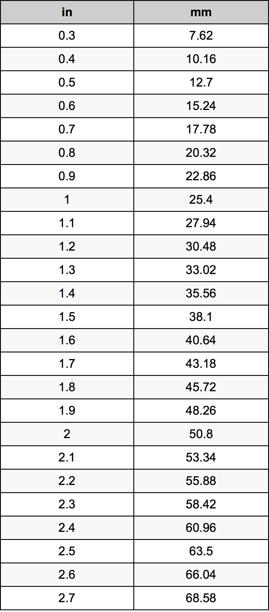 Decoding How Many Inches Is 1.5 Mm: Quick Conversion Guide