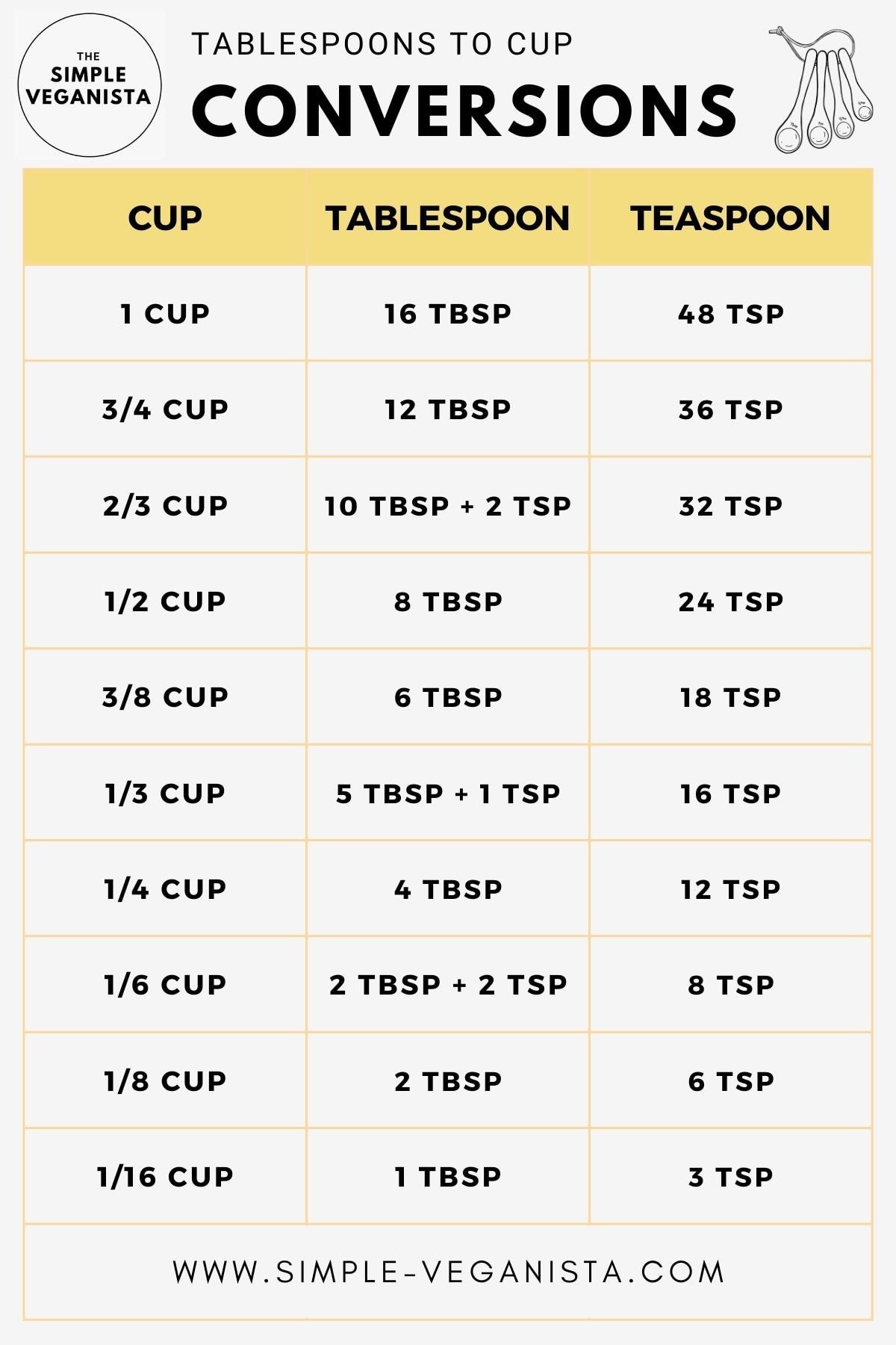 Understanding How Many Tablespoons In A Cup: Quick Guide