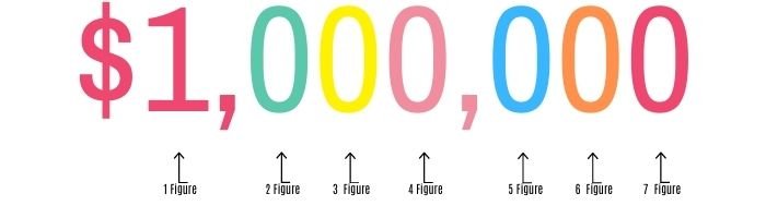 Understanding How Much Is Seven Figures In Money – Explained